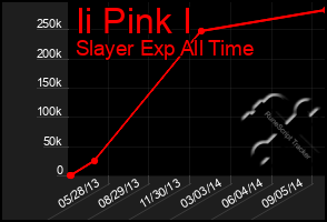 Total Graph of Ii Pink I