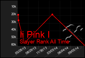 Total Graph of Ii Pink I