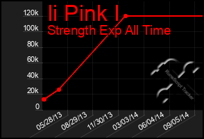 Total Graph of Ii Pink I