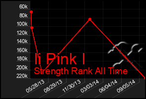 Total Graph of Ii Pink I