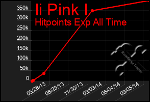 Total Graph of Ii Pink I