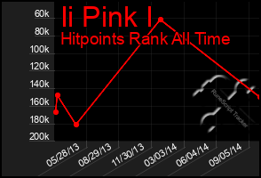 Total Graph of Ii Pink I