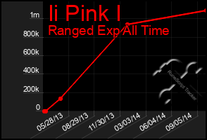 Total Graph of Ii Pink I