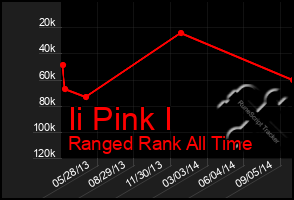 Total Graph of Ii Pink I