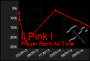 Total Graph of Ii Pink I