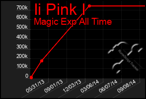 Total Graph of Ii Pink I