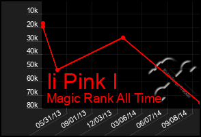 Total Graph of Ii Pink I