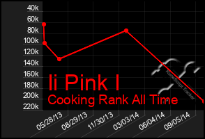 Total Graph of Ii Pink I