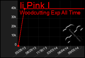 Total Graph of Ii Pink I