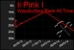 Total Graph of Ii Pink I