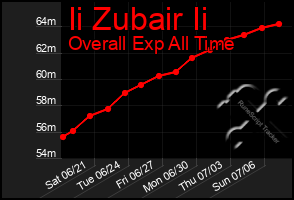 Total Graph of Ii Zubair Ii