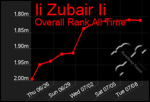 Total Graph of Ii Zubair Ii