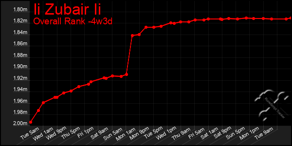 Last 31 Days Graph of Ii Zubair Ii