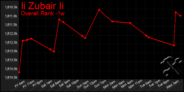 1 Week Graph of Ii Zubair Ii