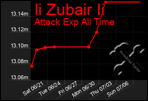Total Graph of Ii Zubair Ii