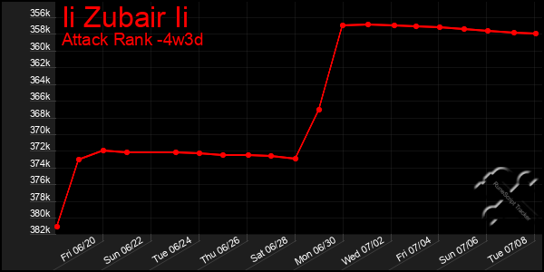 Last 31 Days Graph of Ii Zubair Ii