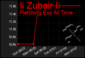 Total Graph of Ii Zubair Ii
