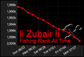 Total Graph of Ii Zubair Ii