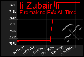 Total Graph of Ii Zubair Ii