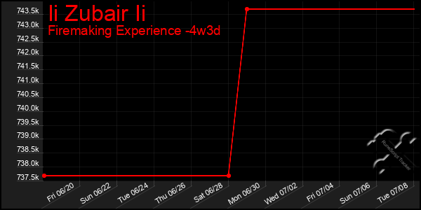 Last 31 Days Graph of Ii Zubair Ii