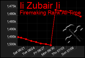 Total Graph of Ii Zubair Ii