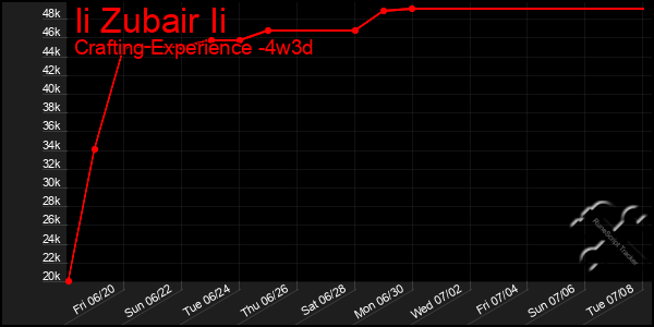Last 31 Days Graph of Ii Zubair Ii