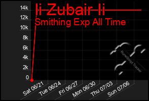 Total Graph of Ii Zubair Ii