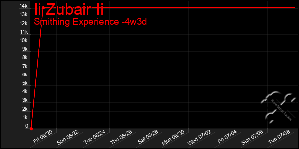 Last 31 Days Graph of Ii Zubair Ii