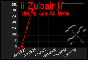 Total Graph of Ii Zubair Ii