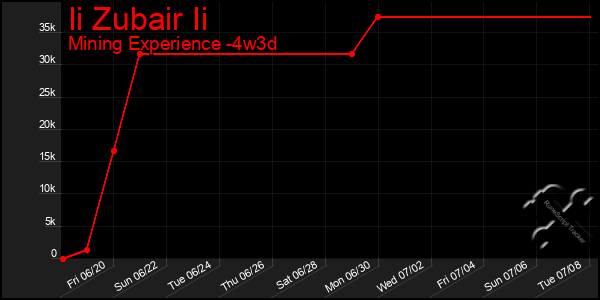 Last 31 Days Graph of Ii Zubair Ii
