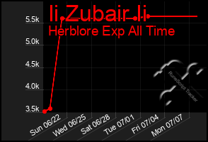 Total Graph of Ii Zubair Ii