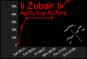 Total Graph of Ii Zubair Ii
