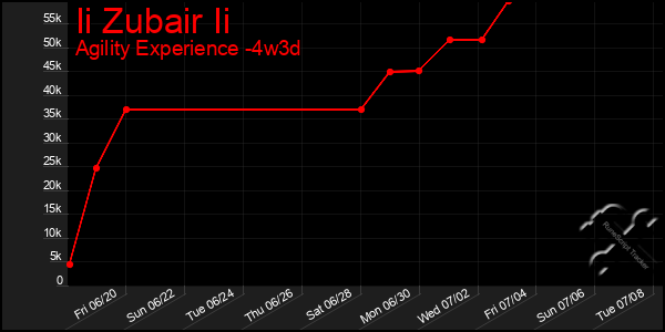 Last 31 Days Graph of Ii Zubair Ii