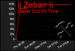 Total Graph of Ii Zubair Ii