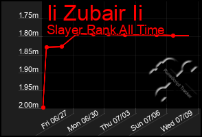 Total Graph of Ii Zubair Ii