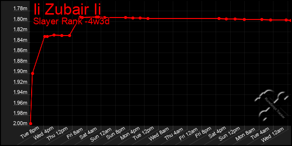 Last 31 Days Graph of Ii Zubair Ii
