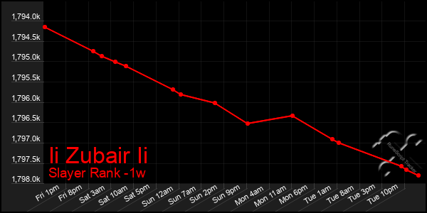 Last 7 Days Graph of Ii Zubair Ii
