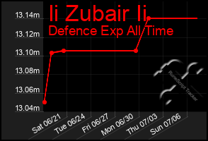 Total Graph of Ii Zubair Ii