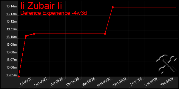 Last 31 Days Graph of Ii Zubair Ii