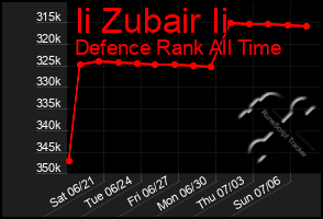 Total Graph of Ii Zubair Ii