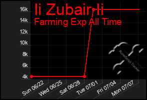 Total Graph of Ii Zubair Ii