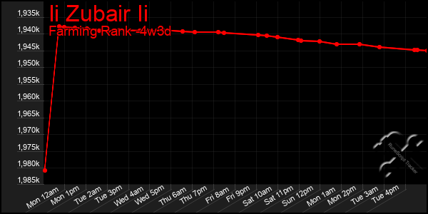 Last 31 Days Graph of Ii Zubair Ii