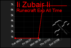 Total Graph of Ii Zubair Ii