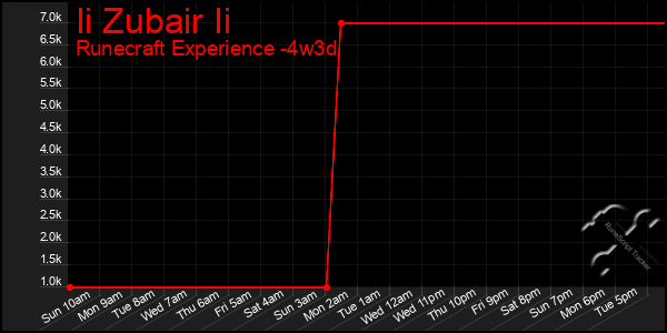 Last 31 Days Graph of Ii Zubair Ii