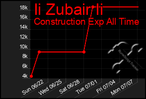 Total Graph of Ii Zubair Ii