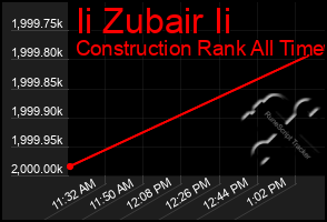 Total Graph of Ii Zubair Ii