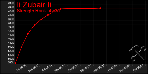 Last 31 Days Graph of Ii Zubair Ii