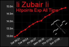 Total Graph of Ii Zubair Ii
