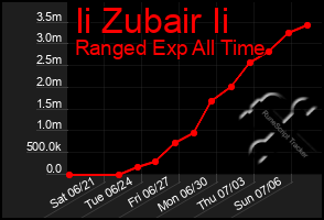 Total Graph of Ii Zubair Ii