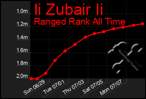 Total Graph of Ii Zubair Ii
